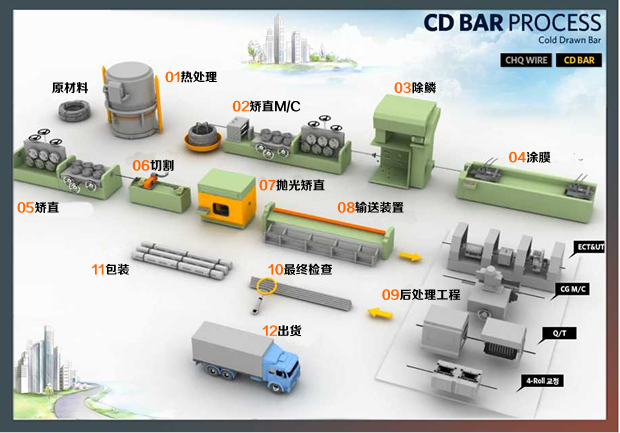 特殊钢Maker生产工程