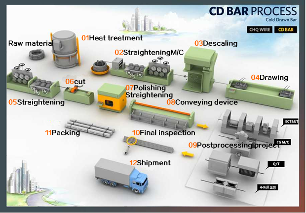 CHQ Wire Cold Heading Quality Wire