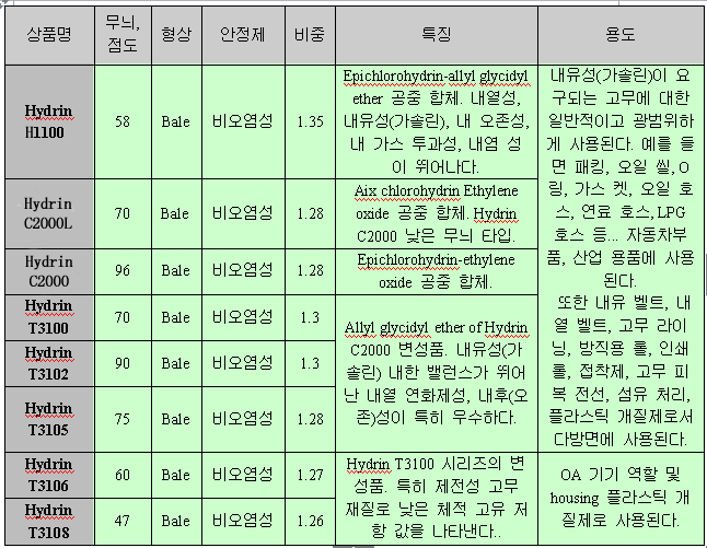 특수 고무 - ECO 히드린 고무(Epichlorohydrin rubber)